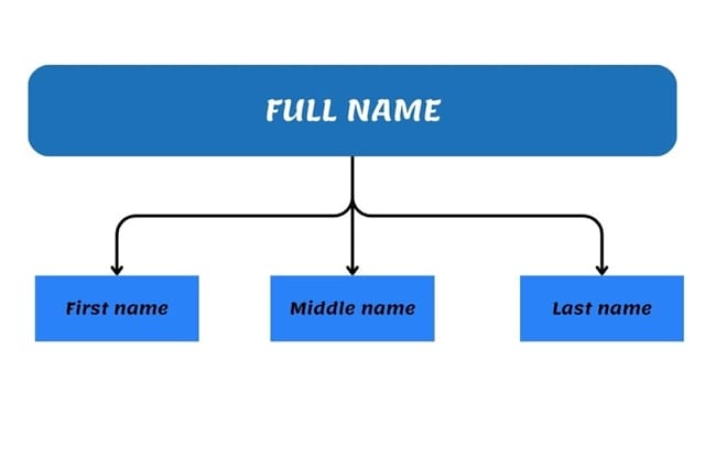 Công thức viết tên trong tiếng Anh khá đơn giản với first name đứng đầu